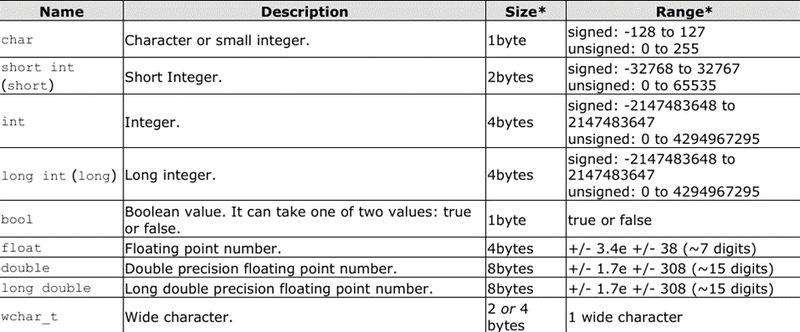 fig 2.1 datatypes