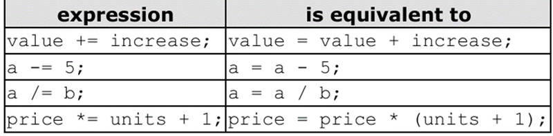fig 4.2 Compound assignment