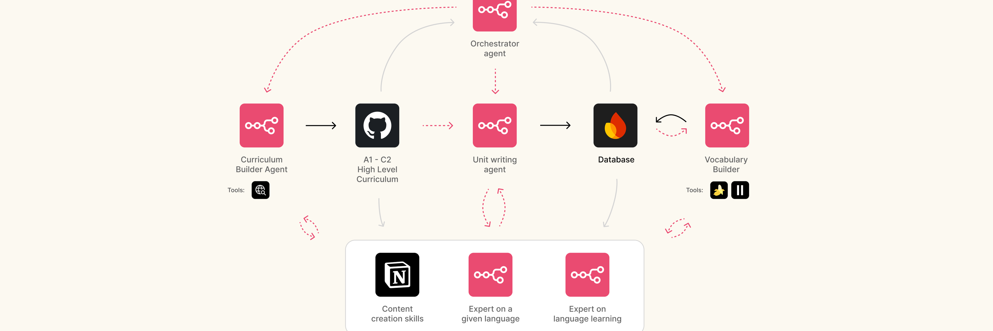 Fluentician agentic content workflow