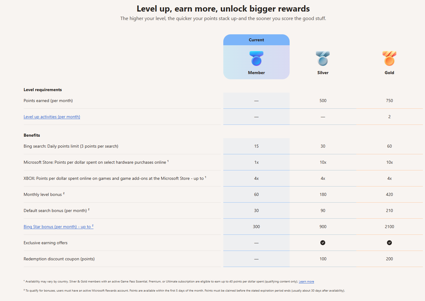 Microsoft Rewards Guide - Leveling System