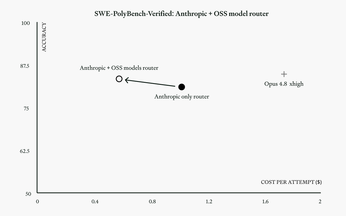 Accuracy-versus-cost scatter plot for SWE-PolyBench-Verified comparing an Anthropic-only model router, an Anthropic and open-source model router, and Opus 4.8 xhigh. Adding open-source models improves routing accuracy by 3.6% and increases cost savings from 39% to 66% relative to Opus 4.8 xhigh.