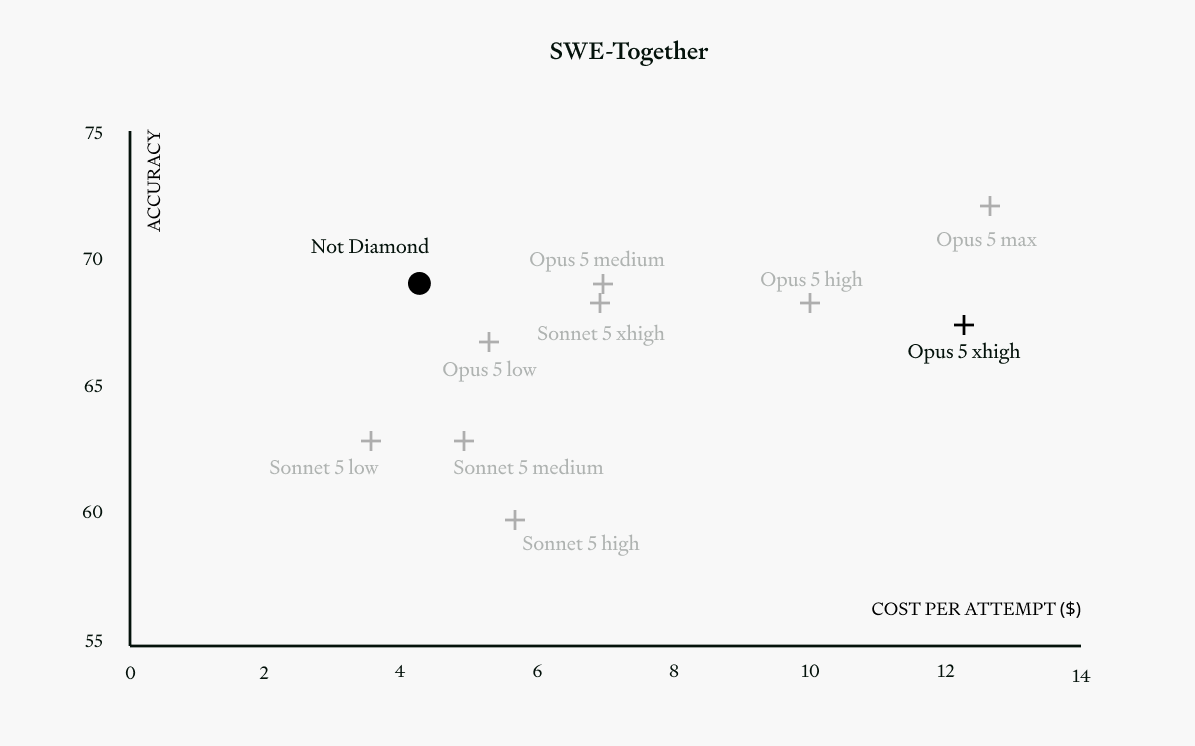 Accuracy-versus-cost scatter plot for SWE-Together comparing Not Diamond Code with Claude Sonnet 5 and Opus 5 configurations. Not Diamond Code scores 67.6% at a cost of $4.16 per attempt.
