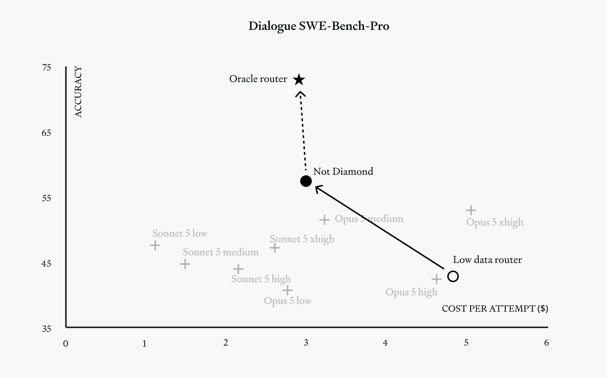 Accuracy-versus-cost scatter plot for Dialogue SWE-Bench-Pro showing how additional training data moves Not Diamond from a low-data router toward the higher-accuracy, lower-cost performance of an oracle model router.