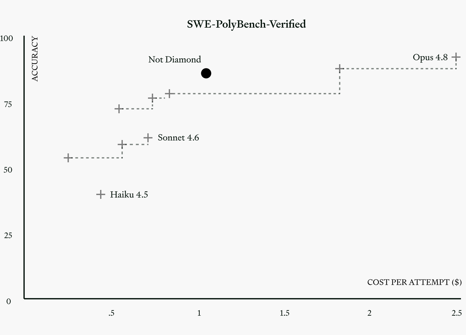 Scatter plot comparing model-routing quality and cost on Poly-SWE-bench. Not Diamond Code appears on the Pareto frontier, achieving near-Opus 4.8 XHigh performance at substantially lower cost.