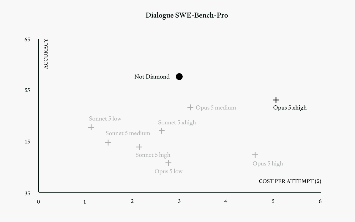 Accuracy-versus-cost scatter plot for Dialogue SWE-Bench-Pro comparing Not Diamond Code with Claude Sonnet 5 and Opus 5 configurations. Not Diamond Code scores 57.6% at a cost of $3.00 per attempt.