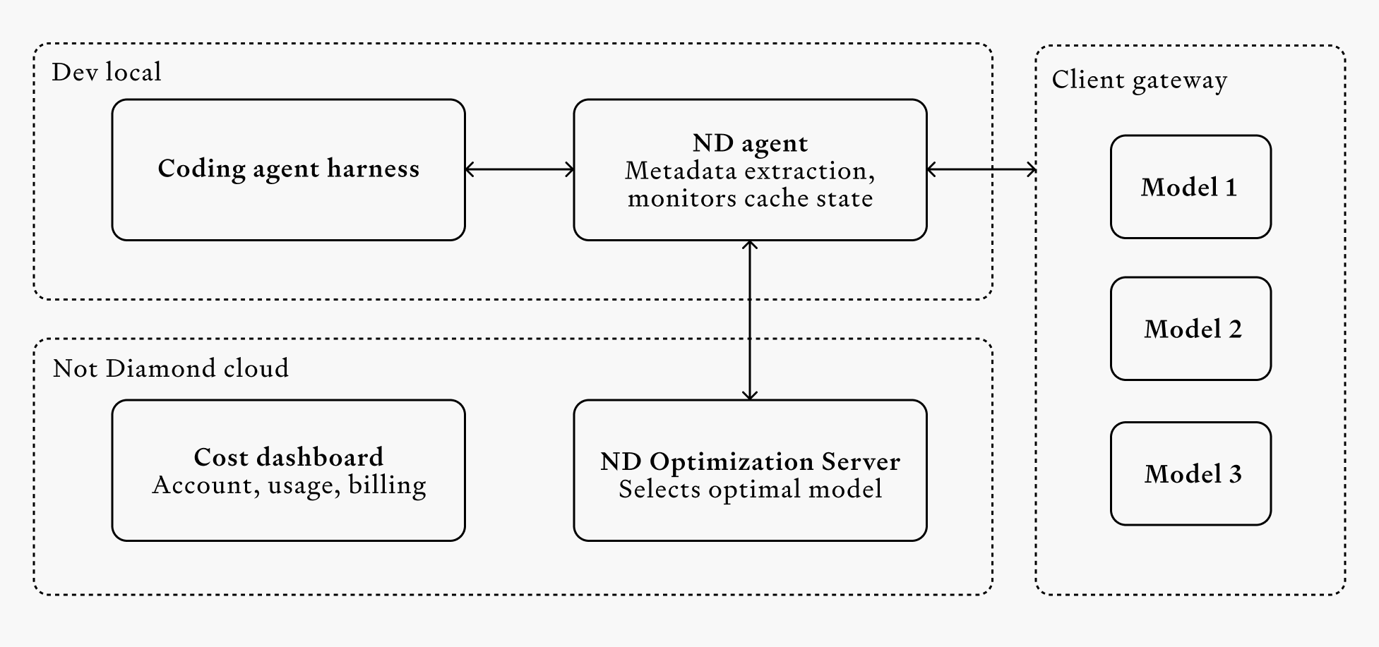 Architecture diagram showing Not Diamond Code running as a local proxy alongside a coding-agent harness. The proxy sends derived metadata to the Not Diamond optimization service, receives a model-routing recommendation, and routes the request through the user’s existing gateway or provider.