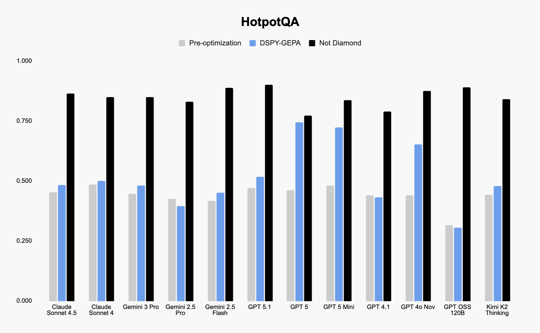 Not Diamond GEPA - HotPotQA Prompt Optimization Benchmark