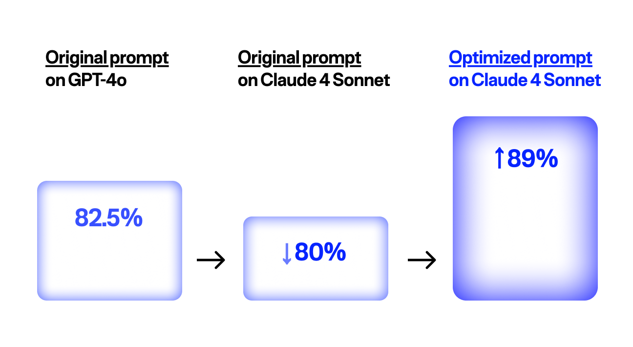 Prompt performance comparison: 82.5% on GPT-4o, 80% on Claude 4 Sonnet with the same prompt, and 89% on Claude 4 Sonnet after prompt optimization.