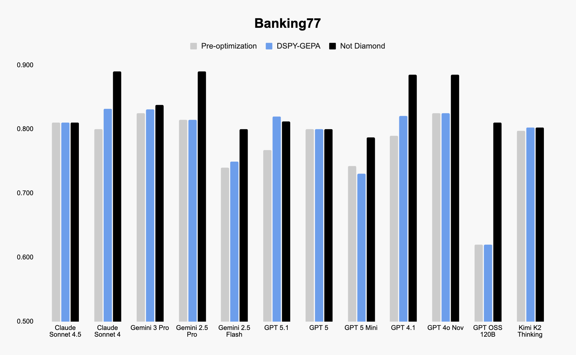 Not Diamond GEPA - Banking77 Prompt Optimization Benchmark