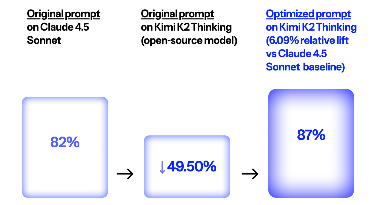 Prompt optimization improves Kimi K2 Thinking from 49.5% to 87%, outperforming the 82% Claude 4.5 baseline