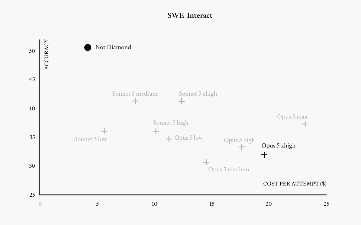 Accuracy-versus-cost scatter plot for SWE-Interact comparing Not Diamond Code with Claude Sonnet 5 and Opus 5 configurations. Not Diamond Code scores 50.7% at a cost of $4.28 per attempt.