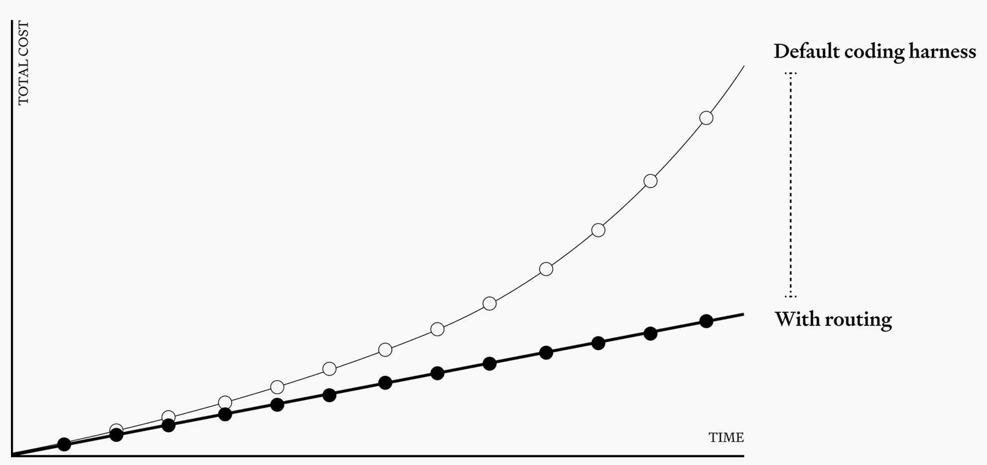 Coding agent cost curve