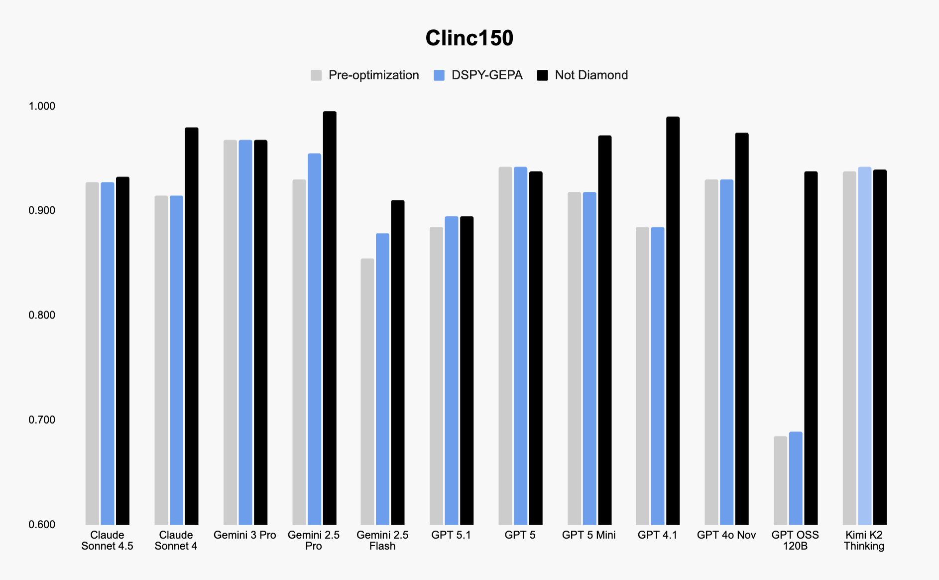 Not Diamond GEPA - Clinc150 Prompt Optimization Benchmark