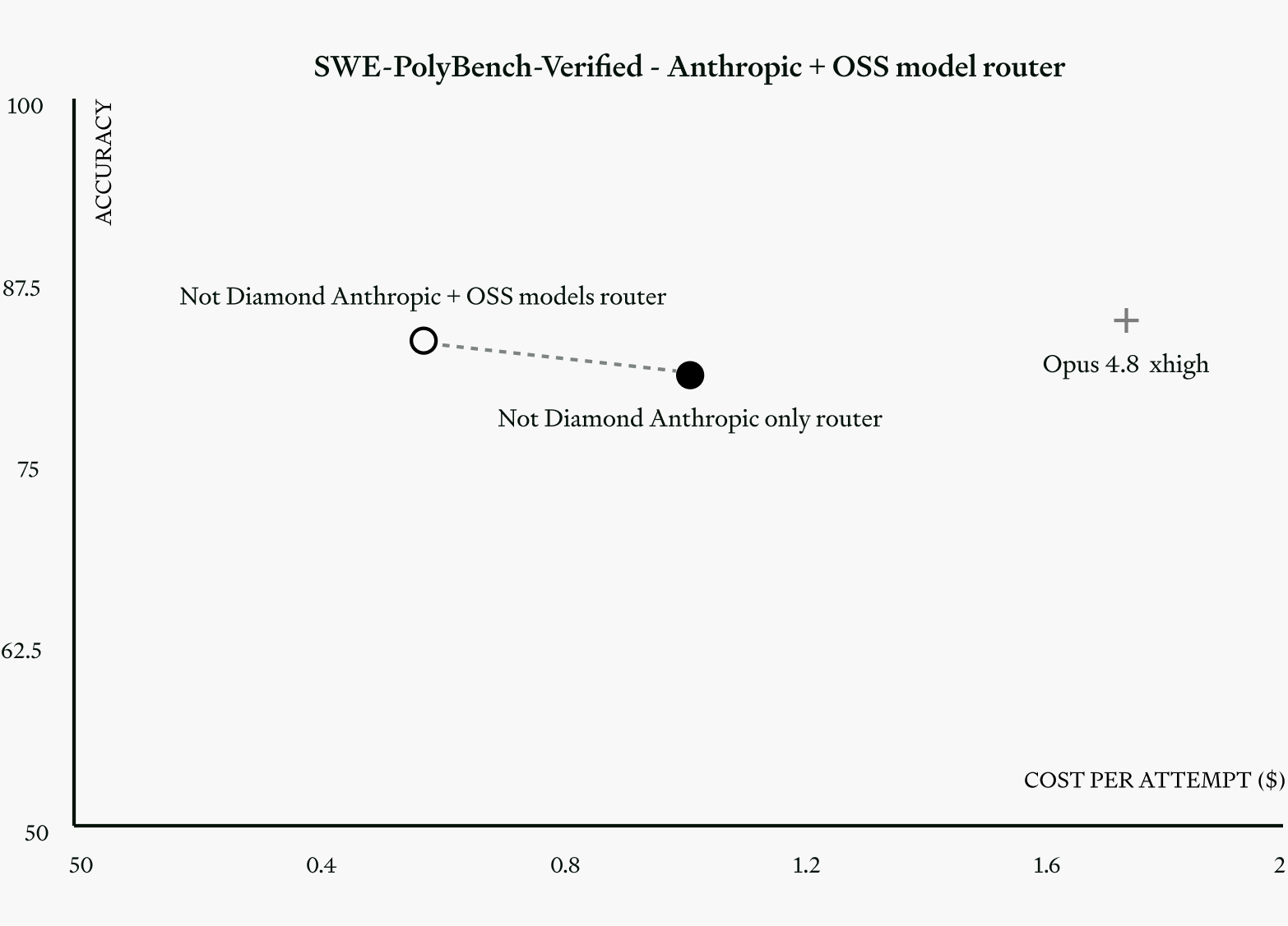Scatter plot comparing routing performance and cost on SWE-PolyBench with Anthropic and open-source models. Adding GLM 5.2 and DeepSeek V4 Flash improves performance and increases cost savings compared with Anthropic-only routing.