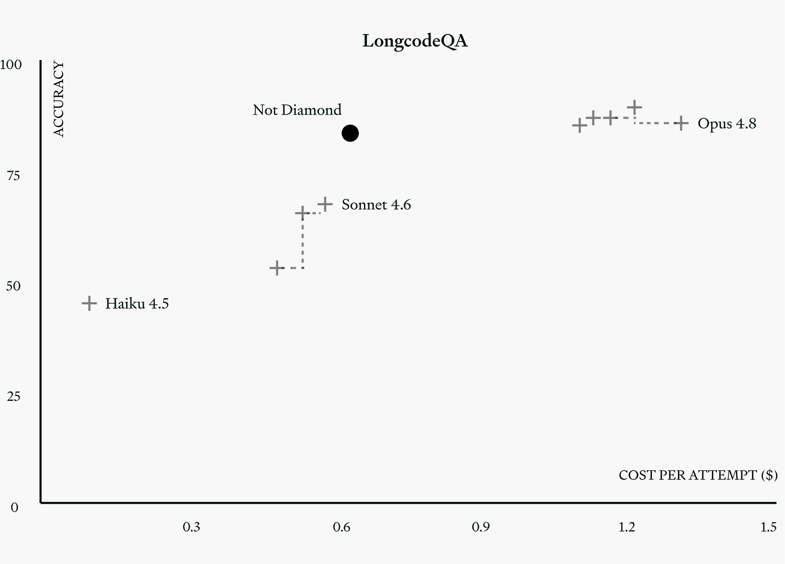 Scatter plot comparing model-routing quality and cost on LongCodeQA. Not Diamond Code reaches the Pareto frontier, delivering frontier-level code-comprehension performance with lower inference cost than fixed high-end model configurations.