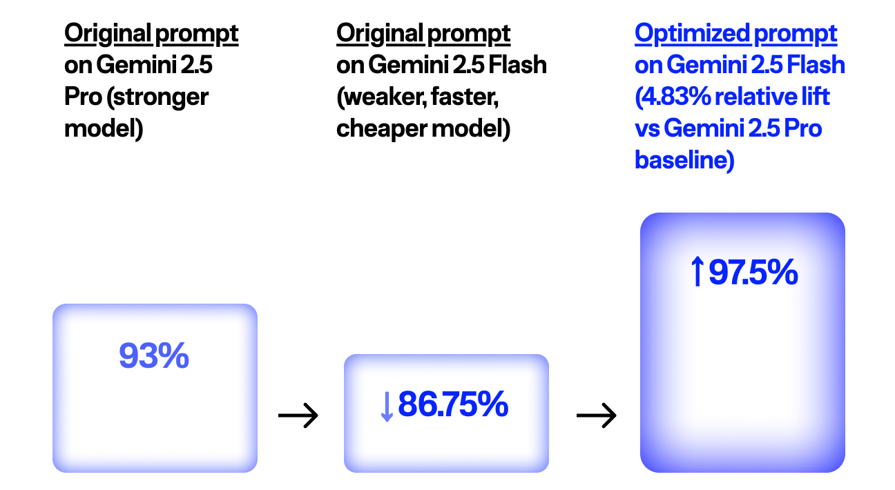Prompt performance comparison: 93% on Gemini 2.5 Pro, 86.75% on Gemini 2.5 Flash with the same prompt, and 97.5% on Gemini 2.5 Flash after prompt optimization.