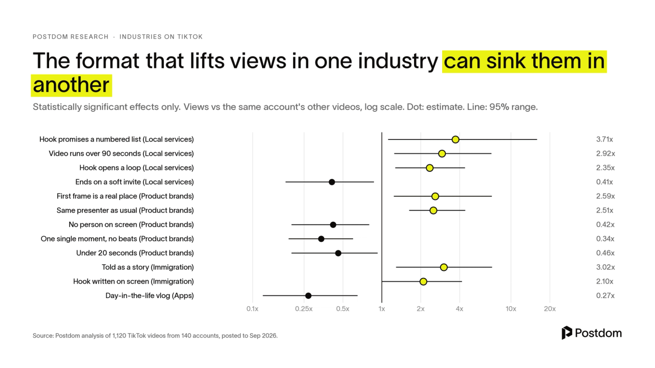 Dot chart: the format that lifts views in one industry can sink them in another, from numbered-list hooks for local services at 3.71 times to day-in-the-life vlogs for apps at 0.27 times