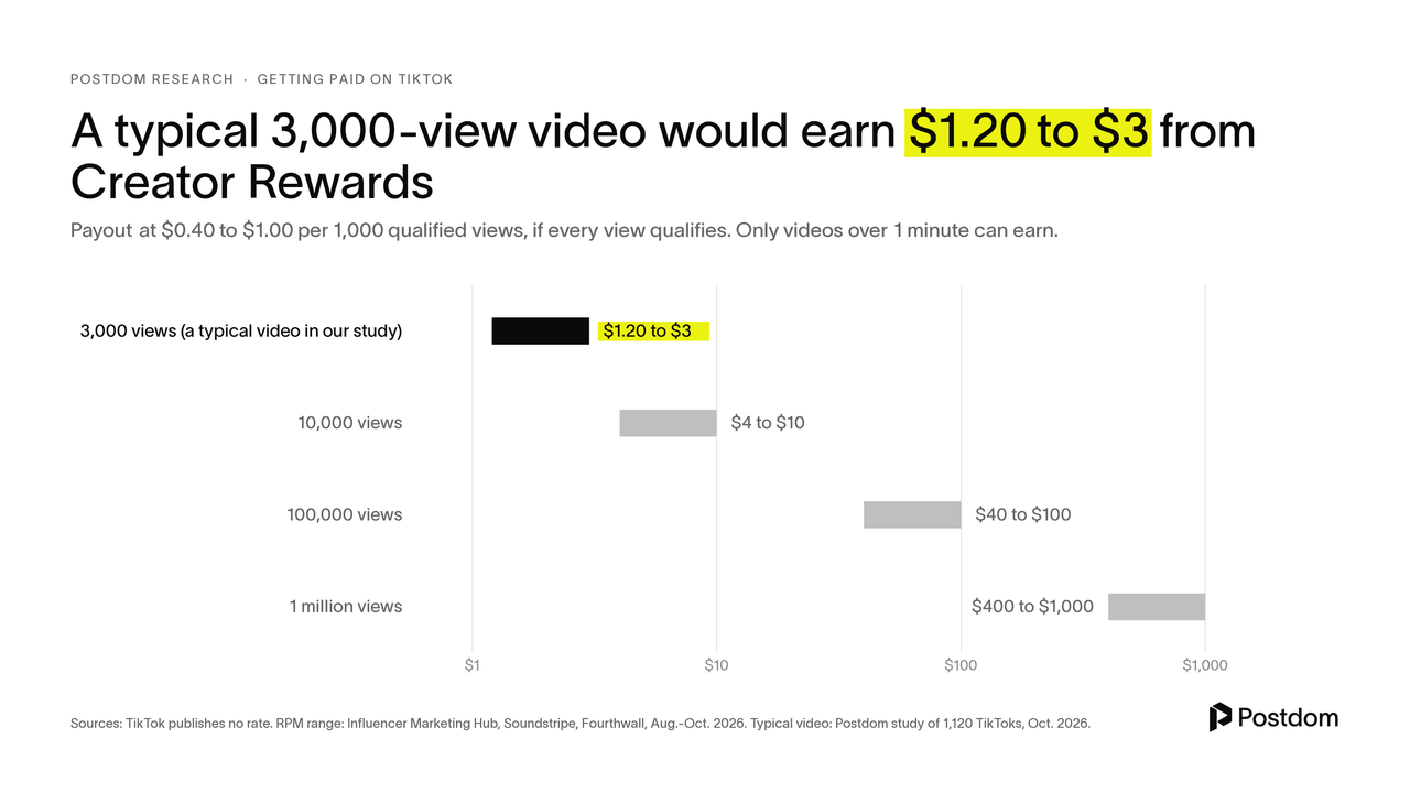 Range chart: at $0.40 to $1.00 per 1,000 views, 3,000 views earn $1.20 to $3, 10,000 views $4 to $10, 100,000 views $40 to $100 and 1 million views $400 to $1,000