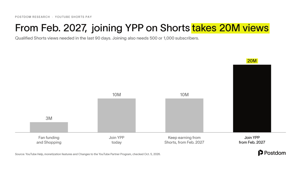 Bar chart of qualified Shorts views needed in 90 days: 3 million for fan funding, 10 million to join today, 10 million to keep earning from Shorts from February 2027, and 20 million to join from February 2027