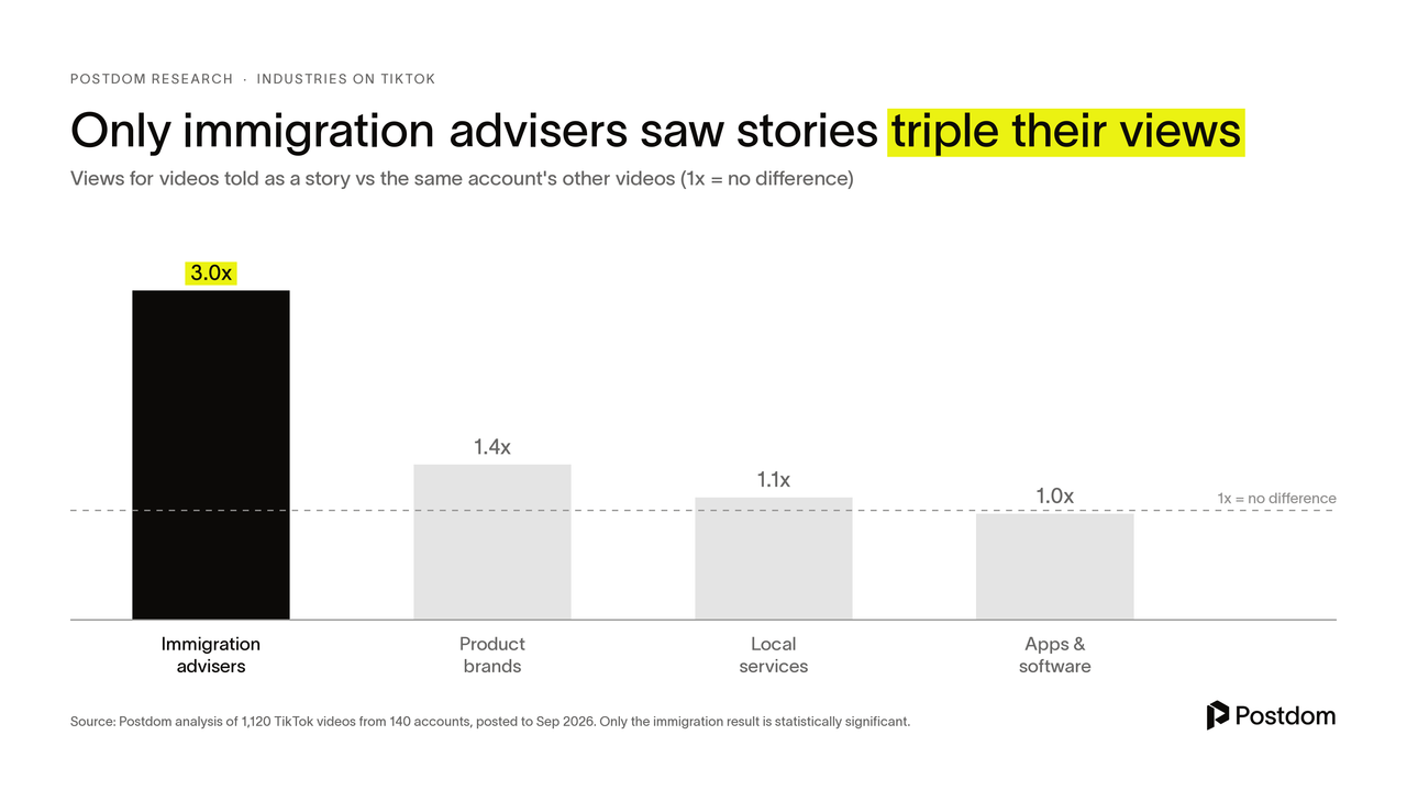 Only immigration advisers saw stories triple their views