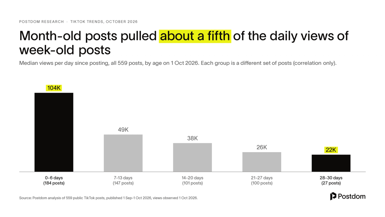Lifetime views per day by post age. Each age group is a different set of posts, so this shows correlation, not a per-post decay curve.
