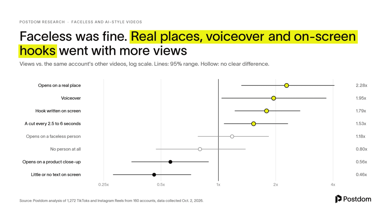 Opening on a real place, a voiceover, an on-screen hook and fast cuts went with more views. Faceless openings and no person showed no clear difference. Product close-ups and little on-screen text went with fewer.