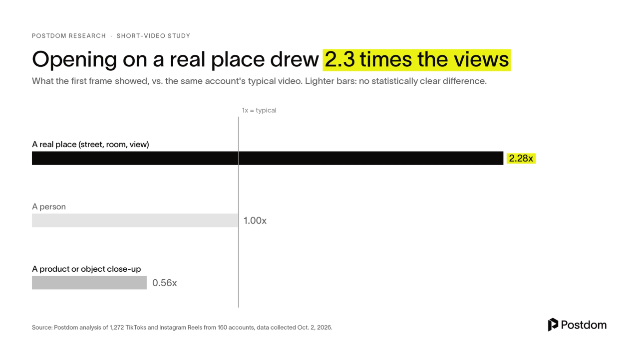 Opening frames compared: a real place went with more views and a product close-up with fewer