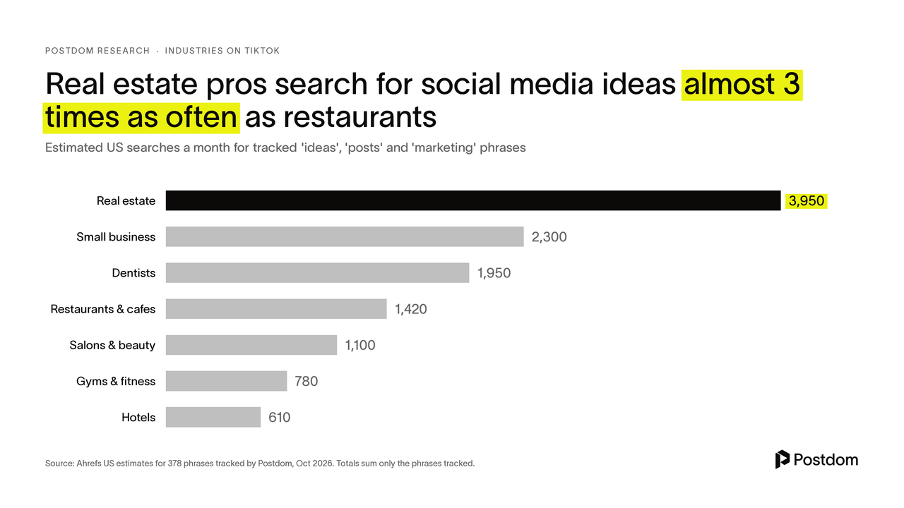 Real estate pros search for social media ideas almost 3 times as often as restaurants