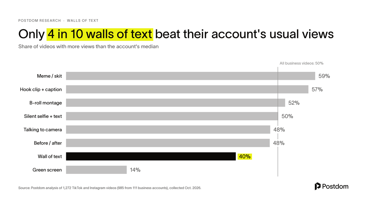 Only 4 in 10 walls of text beat their account's usual views