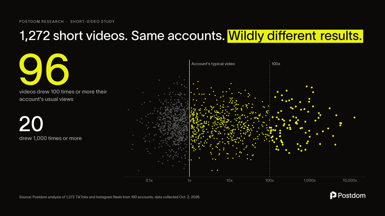 Each dot is one video, placed by its views against its own account's median