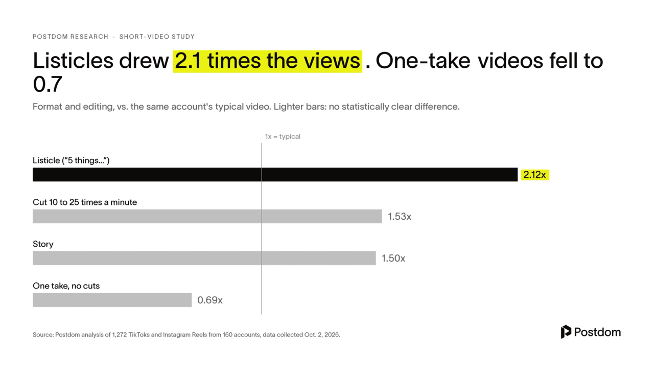 Listicles drew 2.1 times the views and one-take videos 0.69 times, against the same account's typical video