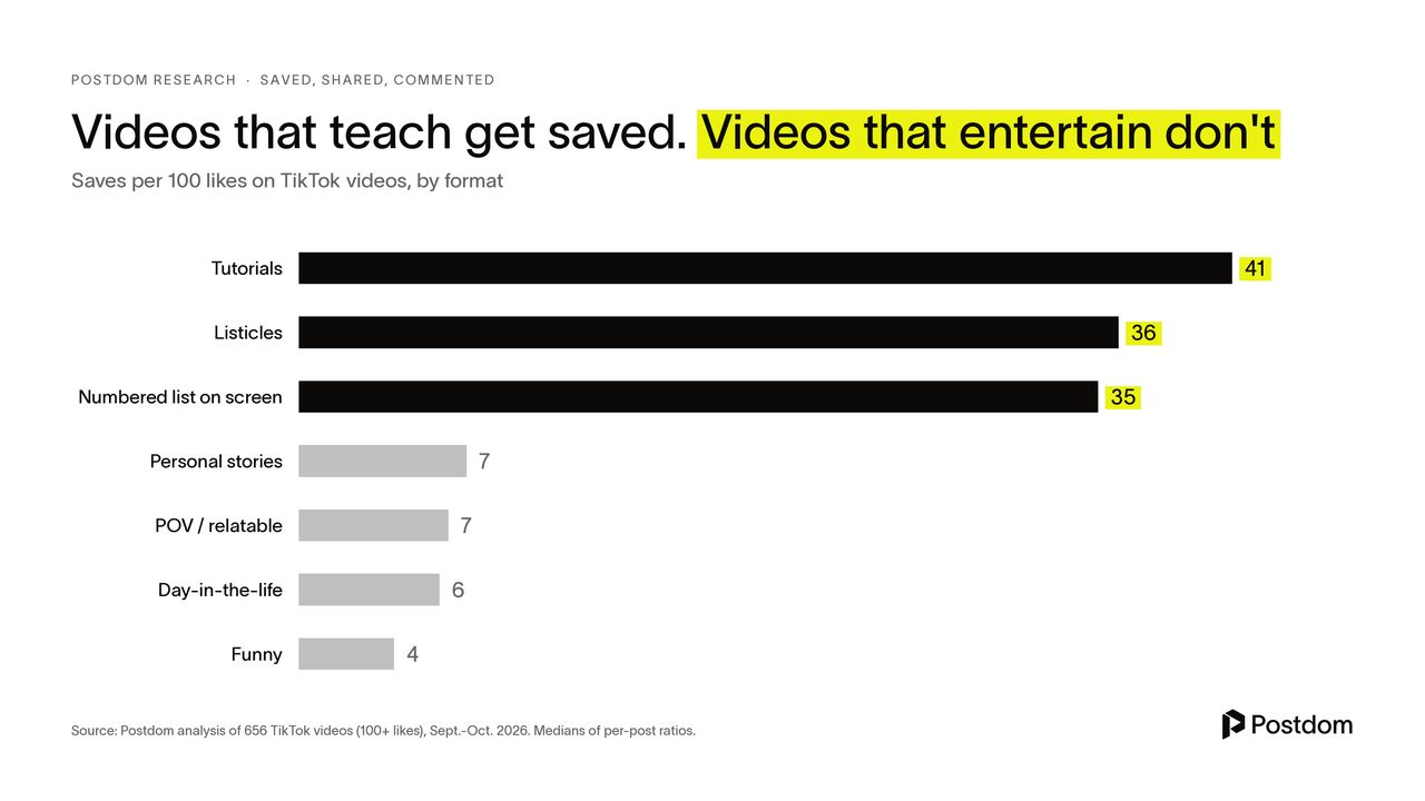 Videos that teach get saved. Videos that entertain don't