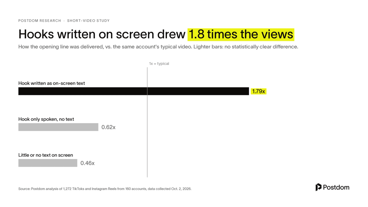 Hooks written on screen drew 1.8 times the views