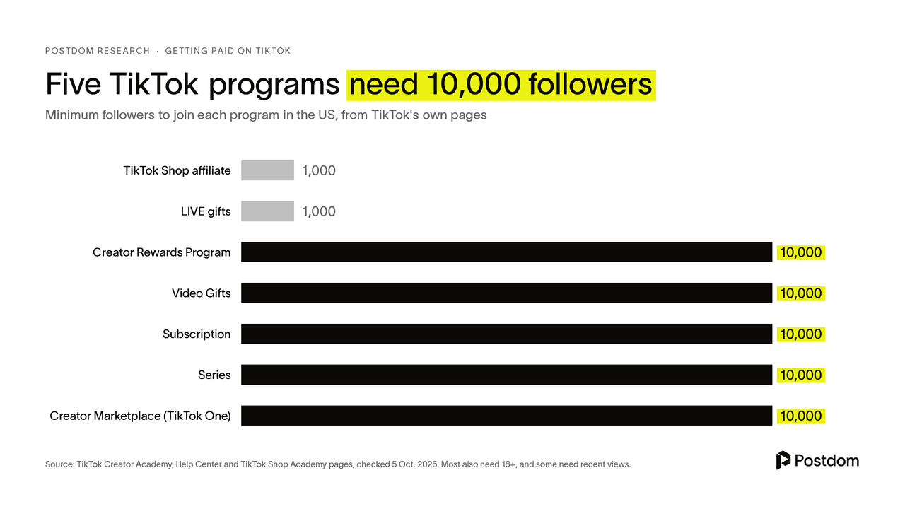 Bar chart: TikTok Shop affiliate and LIVE gifts need 1,000 followers. Creator Rewards, Video Gifts, Subscription, Series and Creator Marketplace need 10,000.