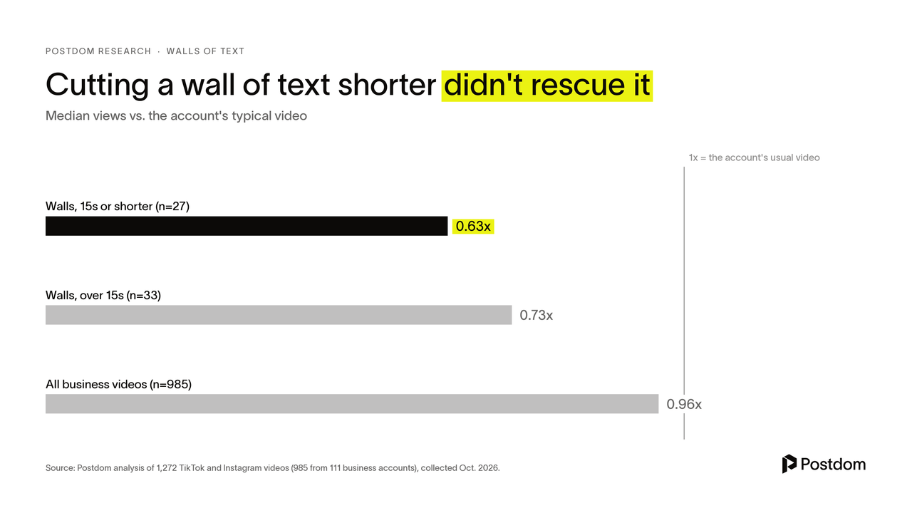 Cutting a wall of text shorter didn't rescue it
