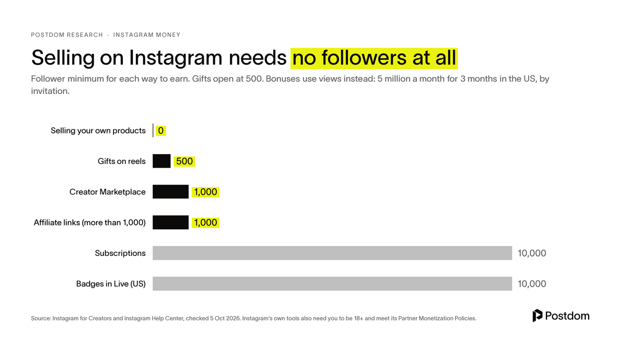 Bar chart of follower minimums: gifts 500, Creator Marketplace 1,000, affiliate links 1,000, subscriptions 10,000, badges in Live (US) 10,000.