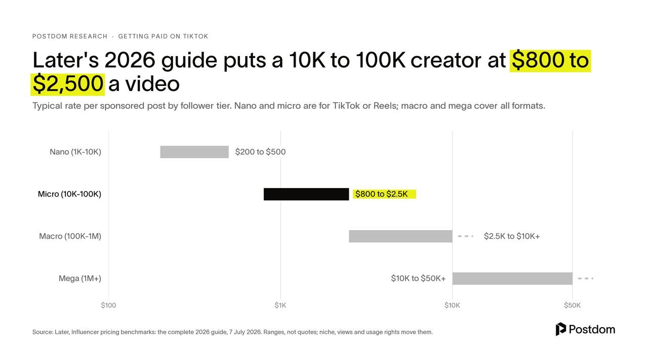 Range chart of sponsored post rates: nano $200 to $500, micro $800 to $2,500, macro $2,500 to $10,000 or more, mega $10,000 to $50,000 or more