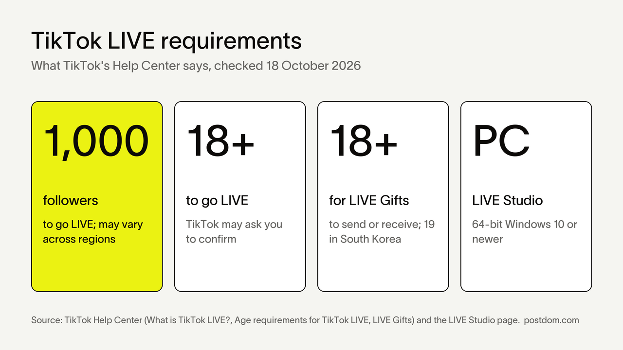 TikTok LIVE requirements in four tiles: 1,000 followers to go LIVE, 18 or older to go LIVE, 18 or older for LIVE Gifts (19 in South Korea), and LIVE Studio for PC on 64-bit Windows 10 or newer