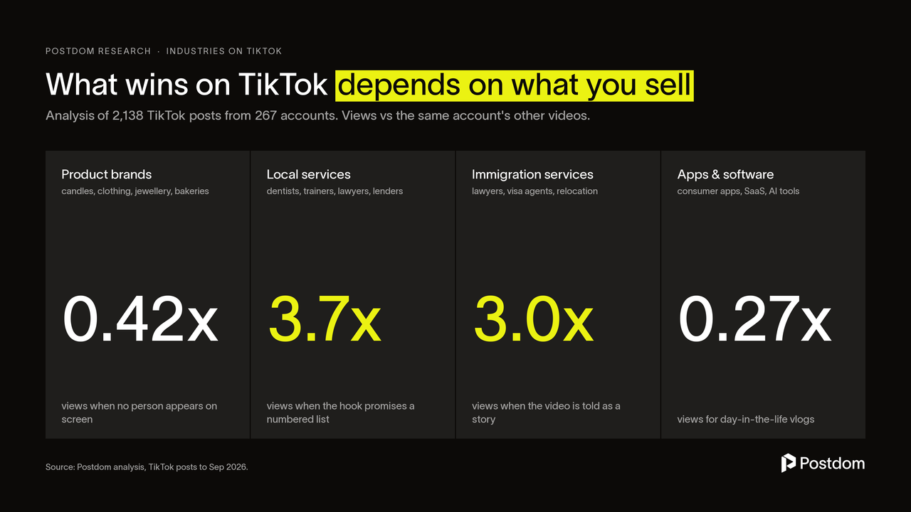 What wins on TikTok, by what you sell