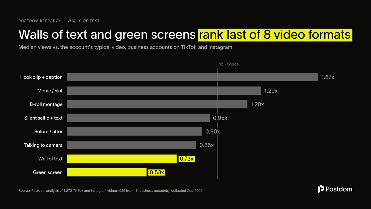 Bar chart of median views by short-video format for business accounts, with wall-of-text videos near the bottom
