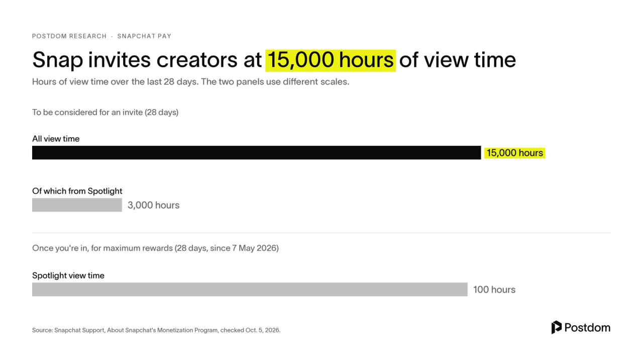 Two panels of Snapchat view-time rules over 28 days. To be considered, 15,000 hours in total with 3,000 from Spotlight. Once you're in, 100 hours of Spotlight view time for maximum rewards
