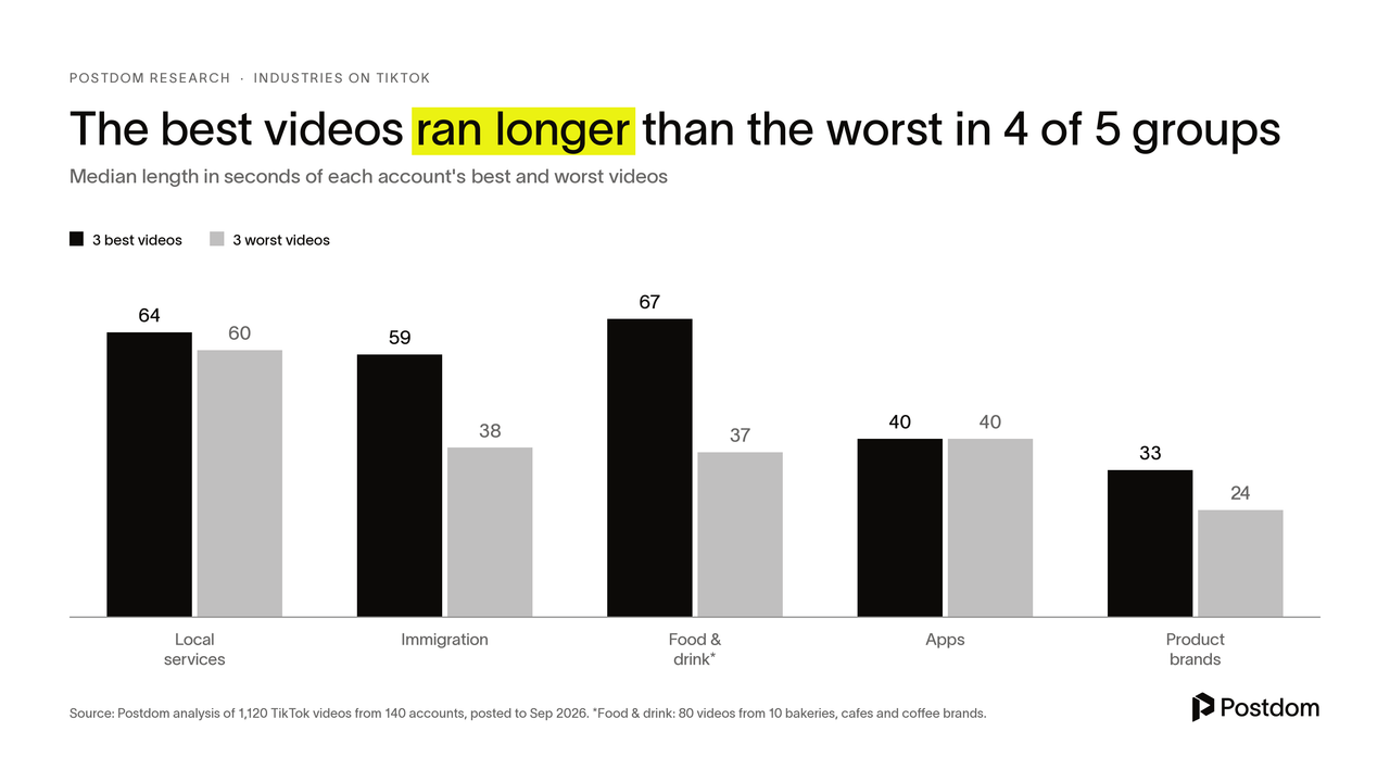 The best videos ran longer than the worst in 4 of 5 groups