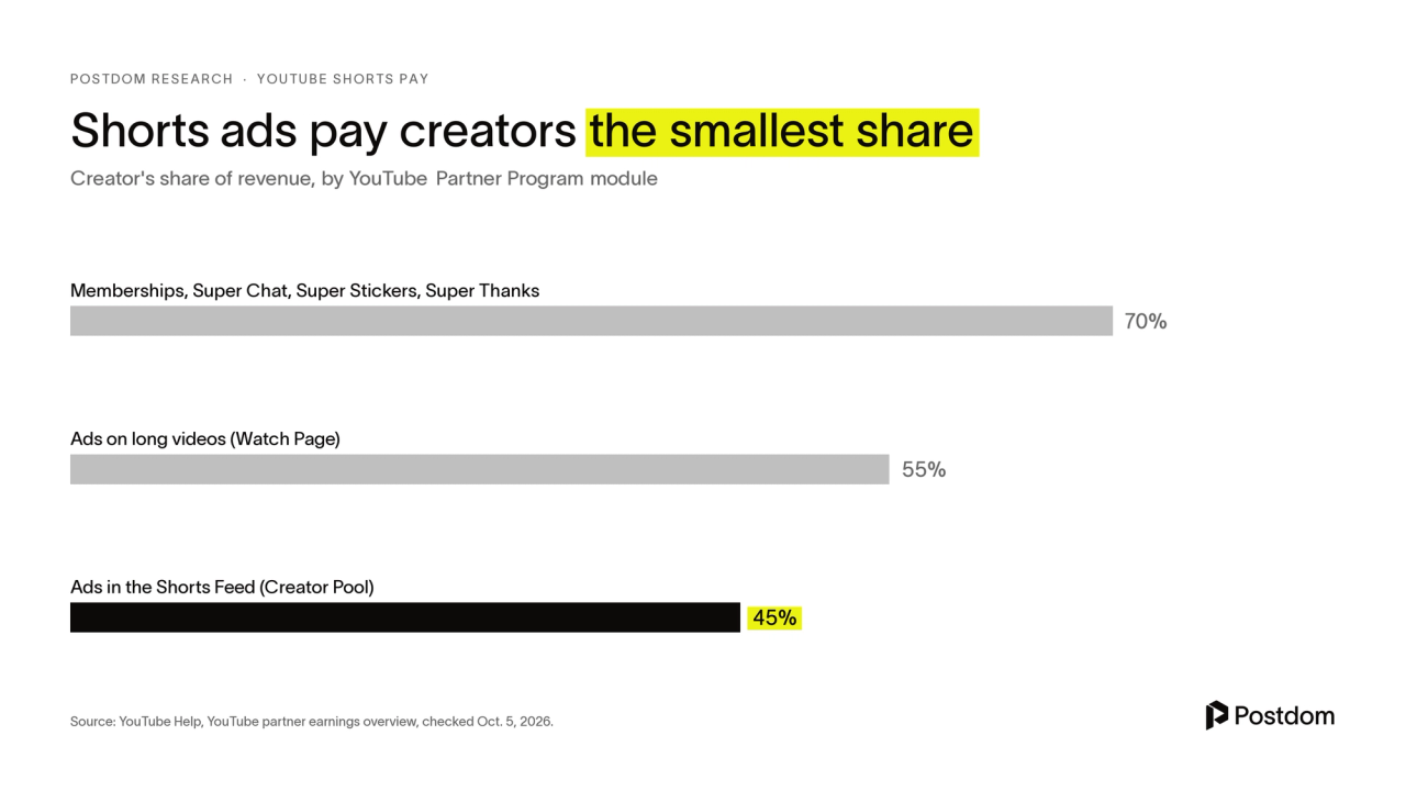 Bar chart: creators keep 70% from memberships and Supers, 55% from long-video ads and 45% from Shorts Feed ads