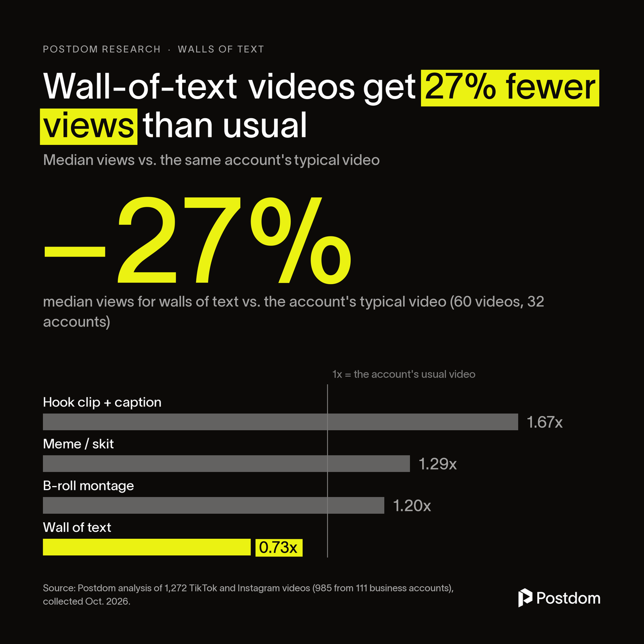Wall-of-text videos get 27% fewer views than usual