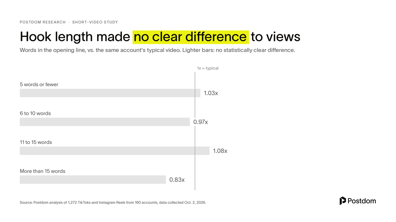 Hook length made no clear difference to views