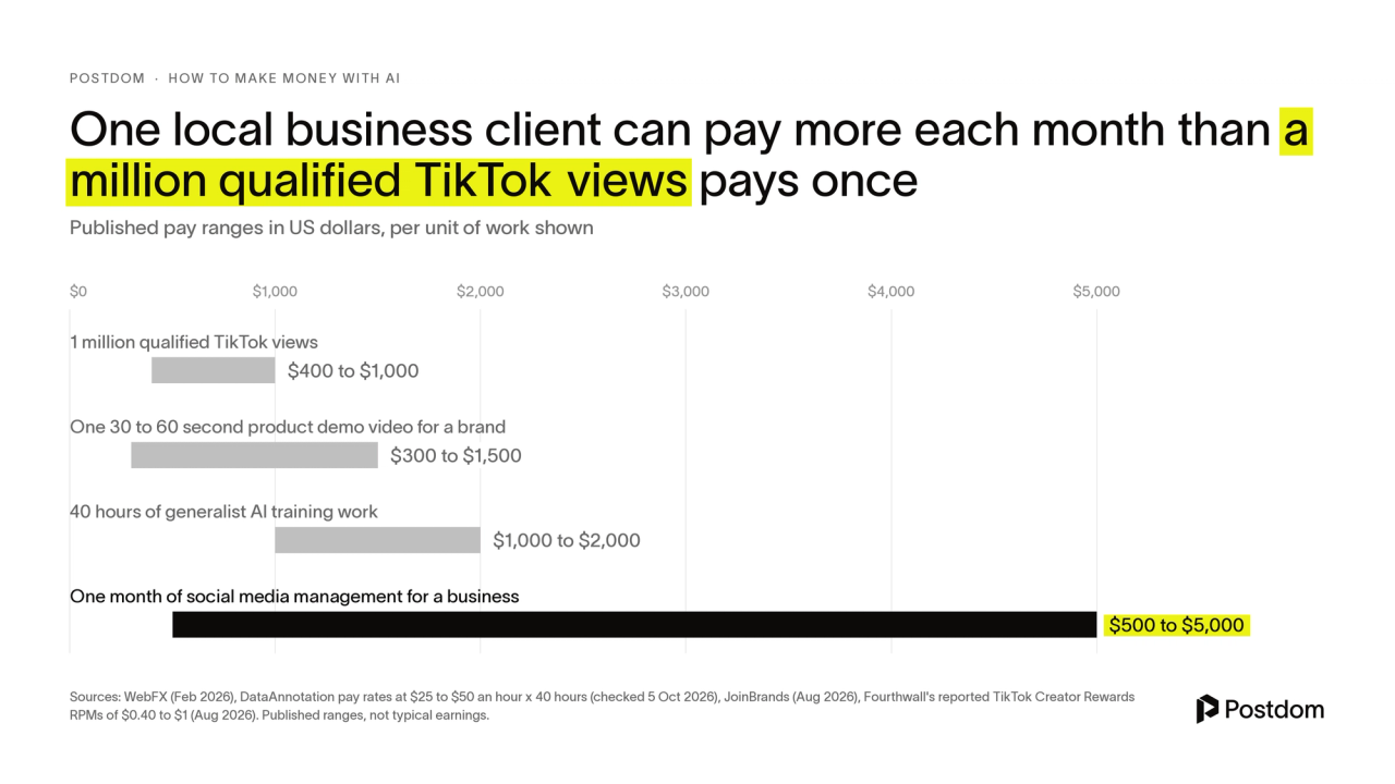 Range chart: one month of social media management for a business pays $500 to $5,000, against $400 to $1,000 for a million qualified TikTok views, $300 to $1,500 for a product demo video and $1,000 to $2,000 for 40 hours of AI training work