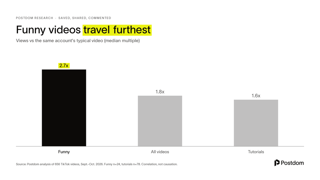 Funny videos travel furthest