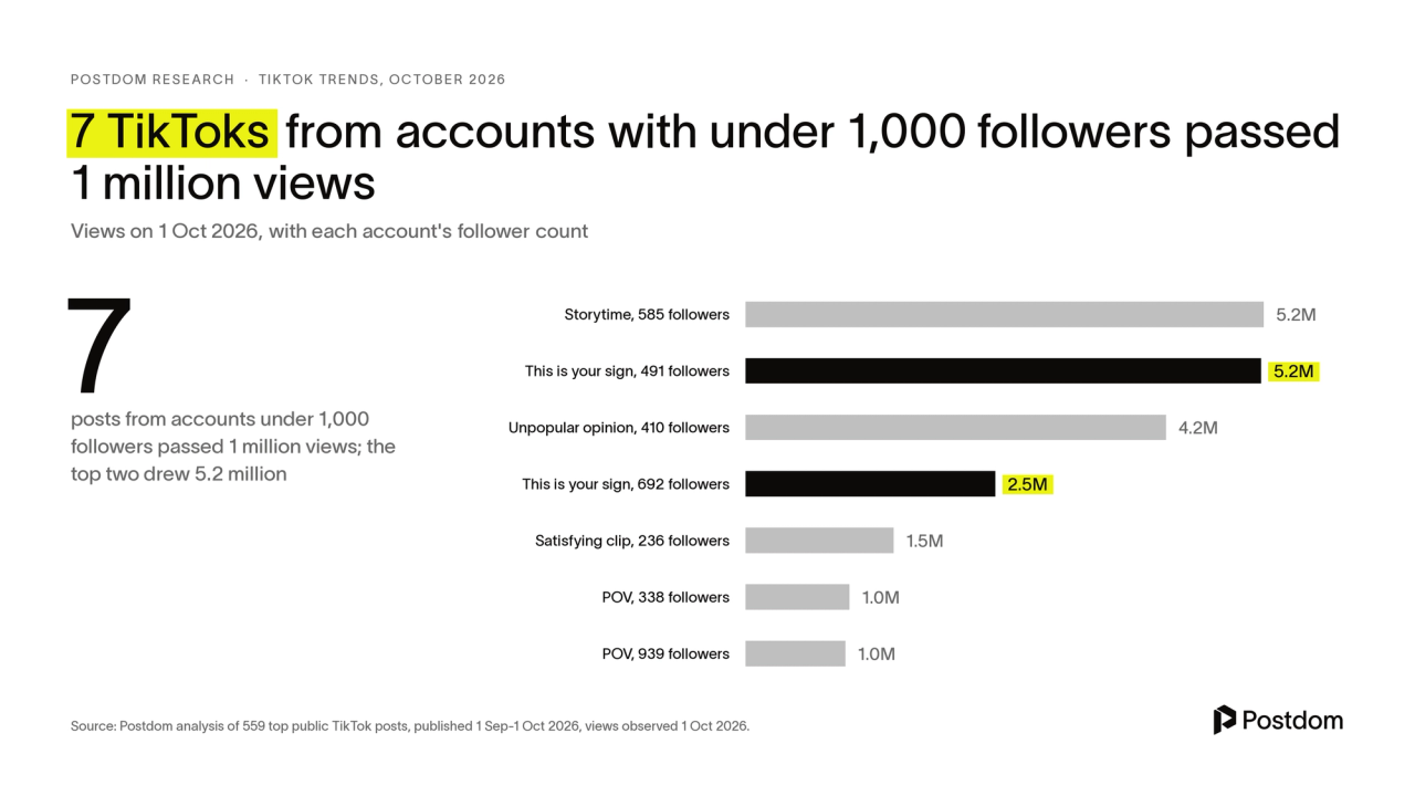 Seven posts from accounts with under 1,000 followers passed 1 million views