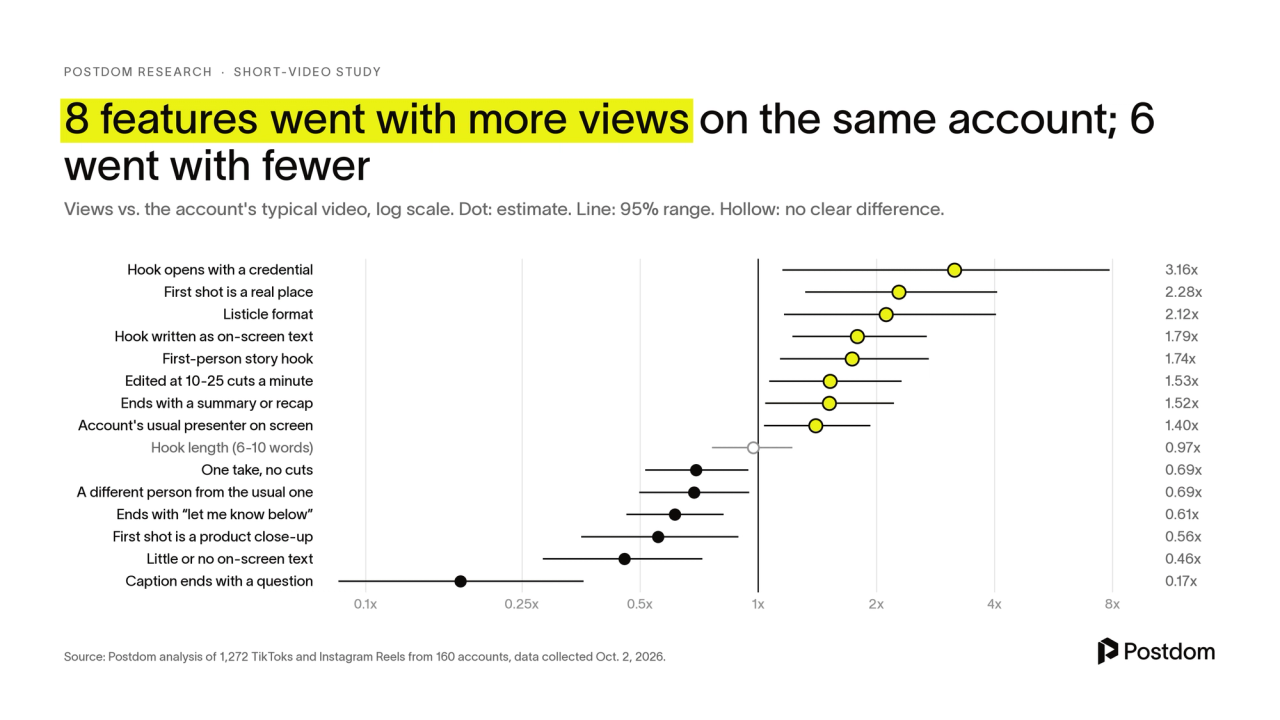 8 features went with more views on the same account, and 6 went with fewer