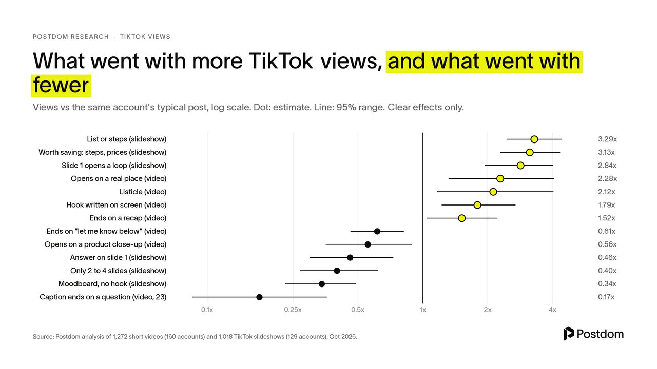 Dot chart: slideshow lists 3.29x, saveable slideshows 3.13x, slide 1 open loops 2.84x, real-place openers 2.28x, listicles 2.12x, on-screen hooks 1.79x and recaps 1.52x went with more views. Soft invites 0.61x, product close-ups 0.56x, answers on slide 1 0.46x, 2 to 4 slides 0.40x, moodboards 0.34x and question captions 0.17x (23 videos) went with fewer.